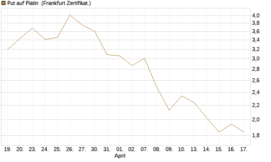 Put auf Platin [BNP Paribas Emissions- und Handelsges.] Chart