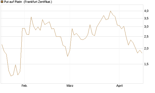 Put auf Platin [BNP Paribas Emissions- und Handelsges.] Chart