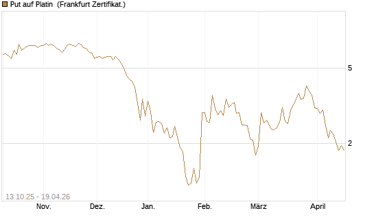 Put auf Platin [BNP Paribas Emissions- und Handelsges.] Chart