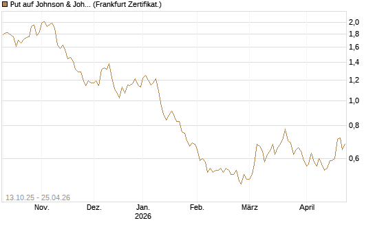 Put auf Johnson & Johnson [DZ BANK AG] Chart