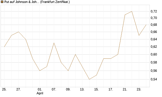 Put auf Johnson & Johnson [DZ BANK AG] Chart