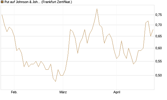 Put auf Johnson & Johnson [DZ BANK AG] Chart