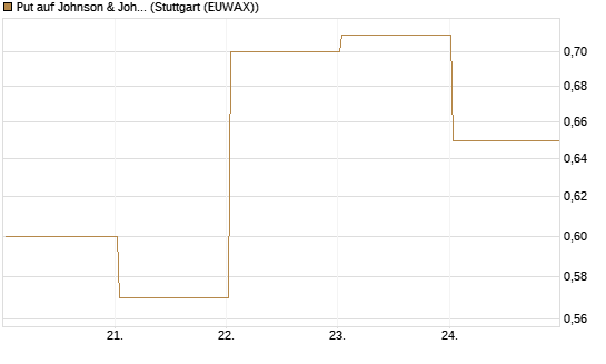 Put auf Johnson & Johnson [DZ BANK AG] Chart