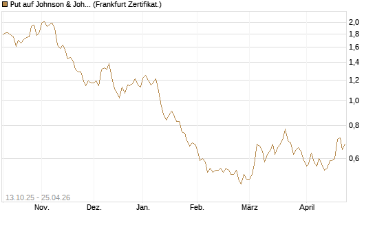 Put auf Johnson & Johnson [DZ BANK AG] Chart