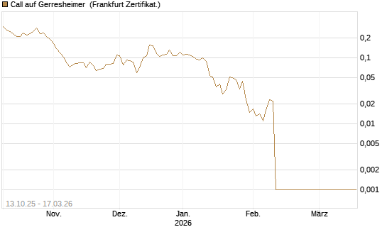 Call auf Gerresheimer [HSBC Trinkaus & Burkhardt GmbH] Chart