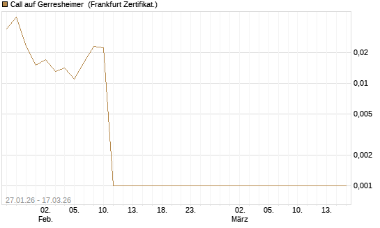 Call auf Gerresheimer [HSBC Trinkaus & Burkhardt GmbH] Chart