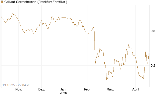 Call auf Gerresheimer [HSBC Trinkaus & Burkhardt GmbH] Chart