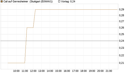 Call auf Gerresheimer [HSBC Trinkaus & Burkhardt GmbH] Chart