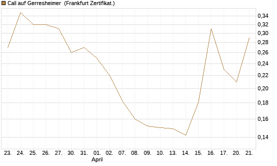 Call auf Gerresheimer [HSBC Trinkaus & Burkhardt GmbH] Chart