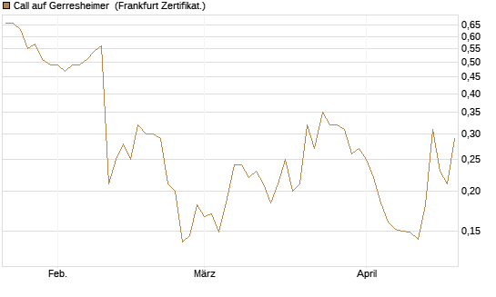 Call auf Gerresheimer [HSBC Trinkaus & Burkhardt GmbH] Chart