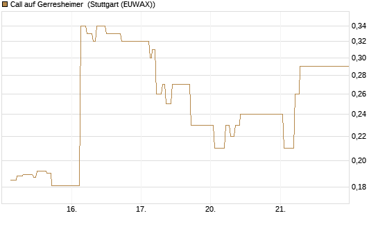 Call auf Gerresheimer [HSBC Trinkaus & Burkhardt GmbH] Chart