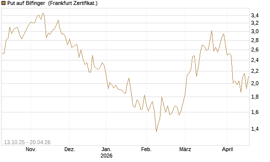 Put auf Bilfinger [HSBC Trinkaus & Burkhardt GmbH] Chart