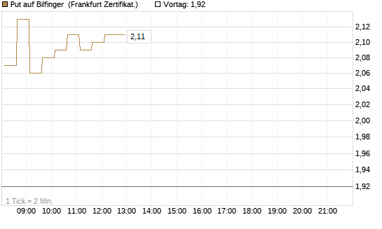 Put auf Bilfinger [HSBC Trinkaus & Burkhardt GmbH] Chart
