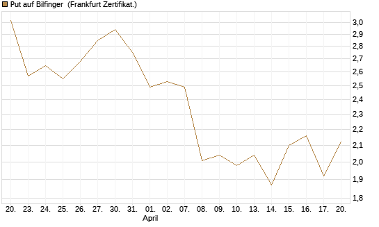 Put auf Bilfinger [HSBC Trinkaus & Burkhardt GmbH] Chart