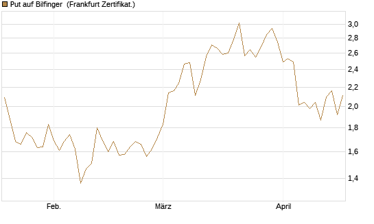 Put auf Bilfinger [HSBC Trinkaus & Burkhardt GmbH] Chart