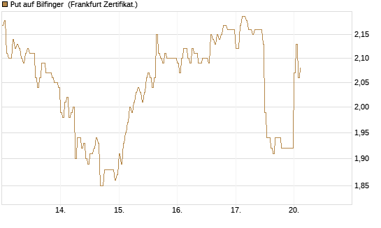 Put auf Bilfinger [HSBC Trinkaus & Burkhardt GmbH] Chart
