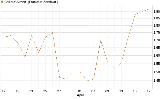 Call auf Airbnb [BNP Paribas Emissions- und Handelsges.] Chart