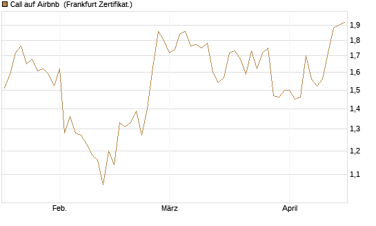 Call auf Airbnb [BNP Paribas Emissions- und Handelsges.] Chart