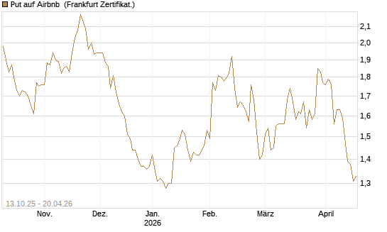 Put auf Airbnb [BNP Paribas Emissions- und Handelsges.] Chart