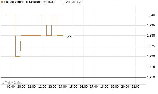 Put auf Airbnb [BNP Paribas Emissions- und Handelsges.] Chart