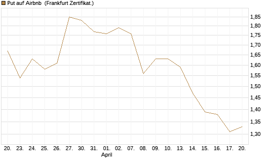 Put auf Airbnb [BNP Paribas Emissions- und Handelsges.] Chart