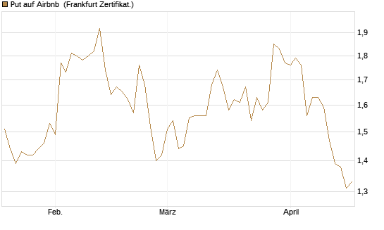 Put auf Airbnb [BNP Paribas Emissions- und Handelsges.] Chart
