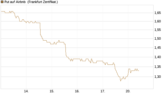 Put auf Airbnb [BNP Paribas Emissions- und Handelsges.] Chart
