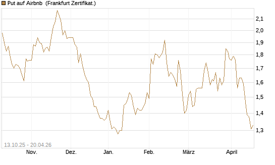 Put auf Airbnb [BNP Paribas Emissions- und Handelsges.] Chart