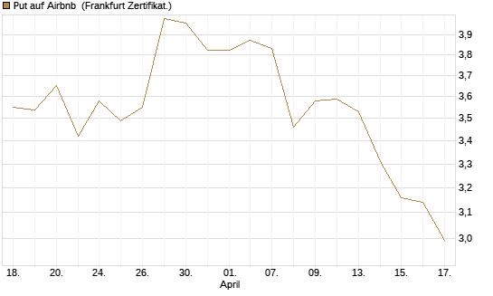 Put auf Airbnb [BNP Paribas Emissions- und Handelsges.] Chart