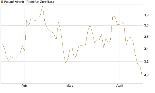 Put auf Airbnb [BNP Paribas Emissions- und Handelsges.] Chart