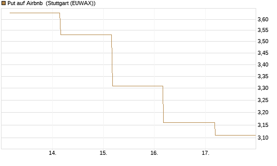 Put auf Airbnb [BNP Paribas Emissions- und Handelsges.] Chart
