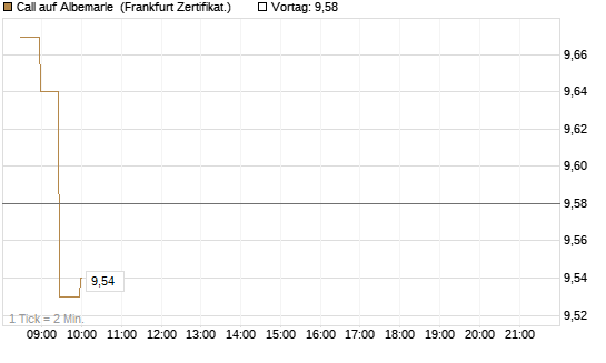 Call auf Albemarle [BNP Paribas Emissions- und Handelsges.] Chart