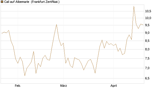 Call auf Albemarle [BNP Paribas Emissions- und Handelsges.] Chart
