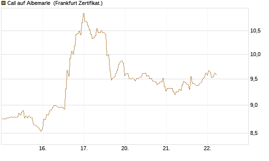 Call auf Albemarle [BNP Paribas Emissions- und Handelsges.] Chart