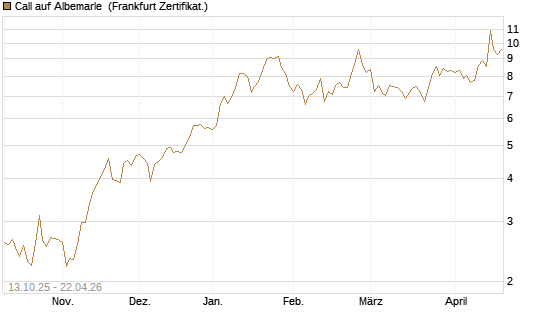 Call auf Albemarle [BNP Paribas Emissions- und Handelsges.] Chart