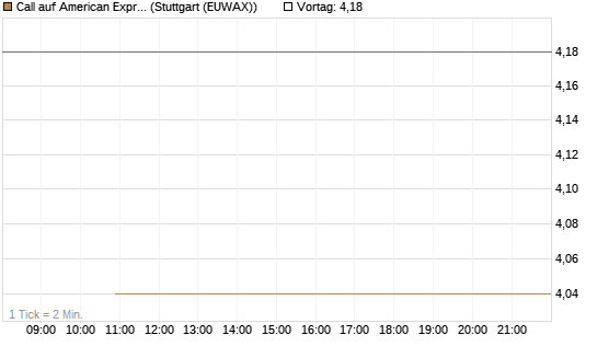 Call auf American Express [BNP Paribas Emissions- und Handelsges.] Chart