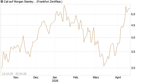 Call auf Morgan Stanley [BNP Paribas Emissions- und Handelsges.] Chart