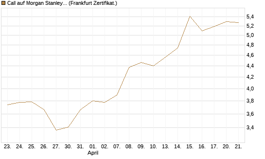 Call auf Morgan Stanley [BNP Paribas Emissions- und Handelsges.] Chart