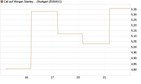 Call auf Morgan Stanley [BNP Paribas Emissions- und Handelsges.] Chart
