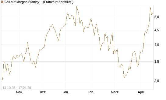Call auf Morgan Stanley [BNP Paribas Emissions- und Handelsges.] Chart