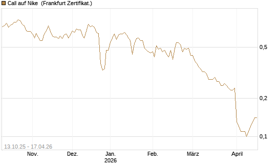 Call auf Nike [BNP Paribas Emissions- und Handelsges.] Chart