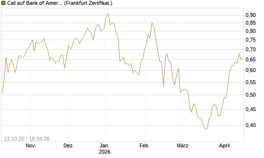Call auf Bank of America [BNP Paribas Emissions- und Handelsges.] Chart
