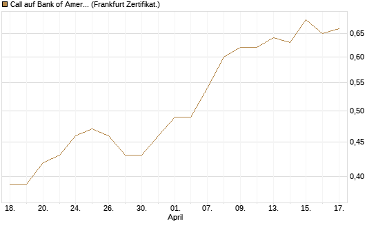 Call auf Bank of America [BNP Paribas Emissions- und Handelsges.] Chart