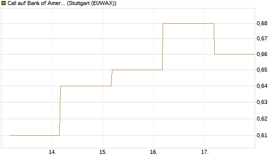 Call auf Bank of America [BNP Paribas Emissions- und Handelsges.] Chart
