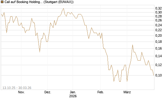 Call auf Booking Holdings [BNP Paribas Emissions- und Handelsges.] Chart