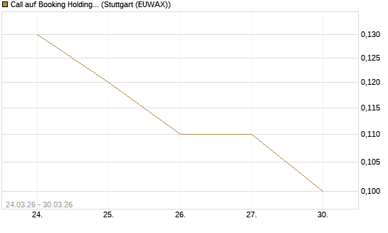 Call auf Booking Holdings [BNP Paribas Emissions- und Handelsges.] Chart