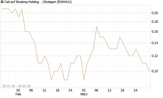 Call auf Booking Holdings [BNP Paribas Emissions- und Handelsges.] Chart