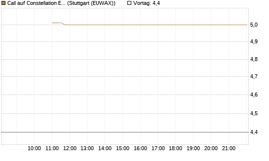 Call auf Constellation Energy [BNP Paribas Emissions- und Handelsges.] Chart