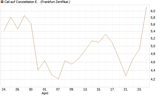 Call auf Constellation Energy [BNP Paribas Emissions- und Handelsges.] Chart