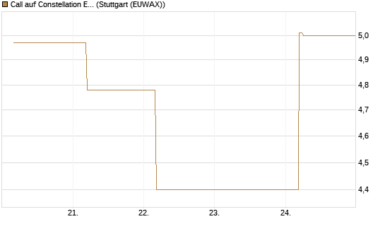 Call auf Constellation Energy [BNP Paribas Emissions- und Handelsges.] Chart